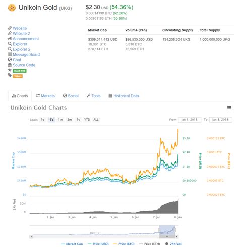 Unikrn (UKG) Historical Data .